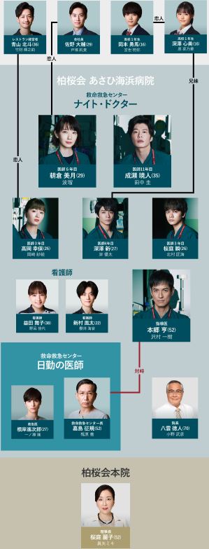 日本醫療劇心得-《Night Doctor 夜間醫生》:情感與成長的故事【日本電視劇+醫療劇+青春群像】ナイト・ドクター - 蒼野之鷹|Starry Eagle